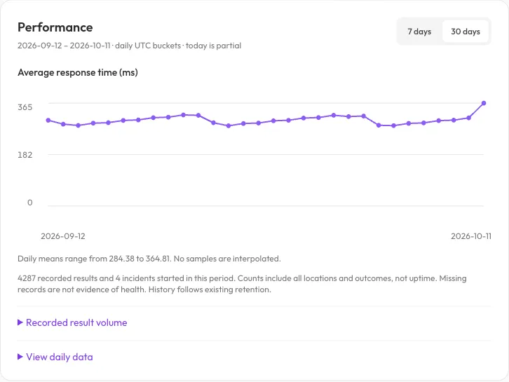 Thirty-day website performance view with daily mean response times, a date window and controls for recorded result volume and daily data.